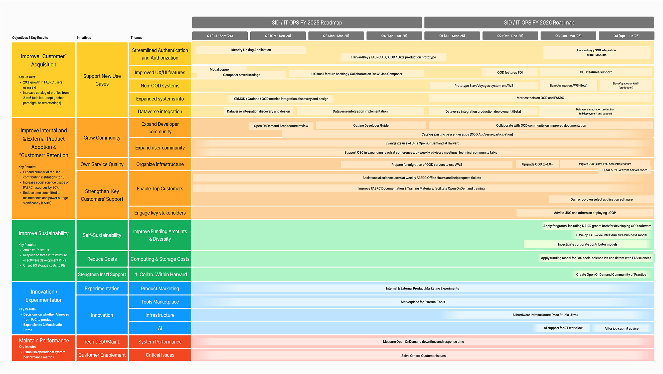 Sid roadmap flowchart