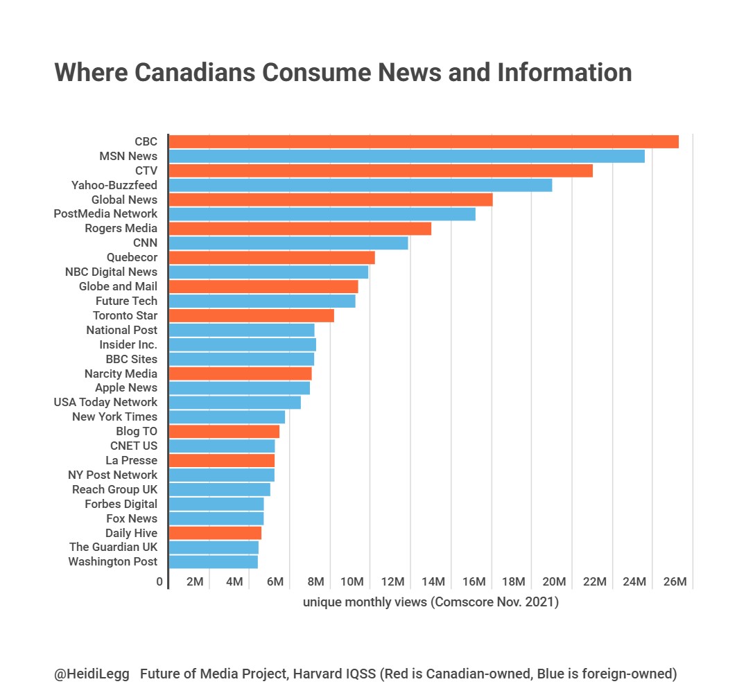Bar chart titled Where Canadians Consume News and Information