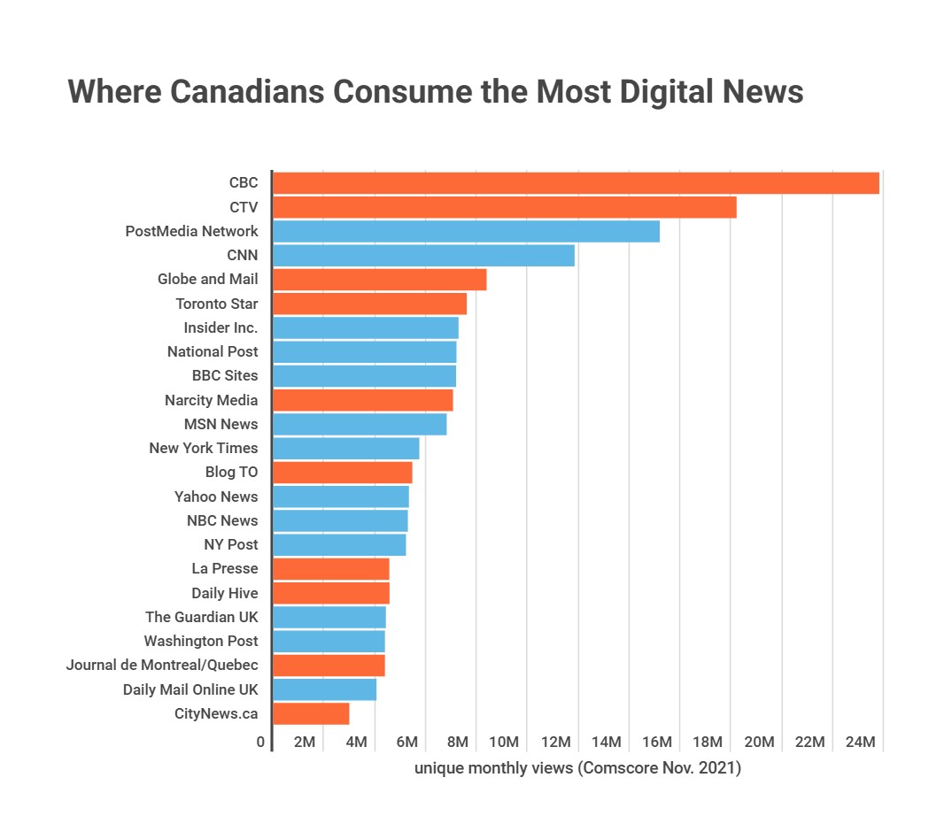 Where Canadians Consume the Most Digital News