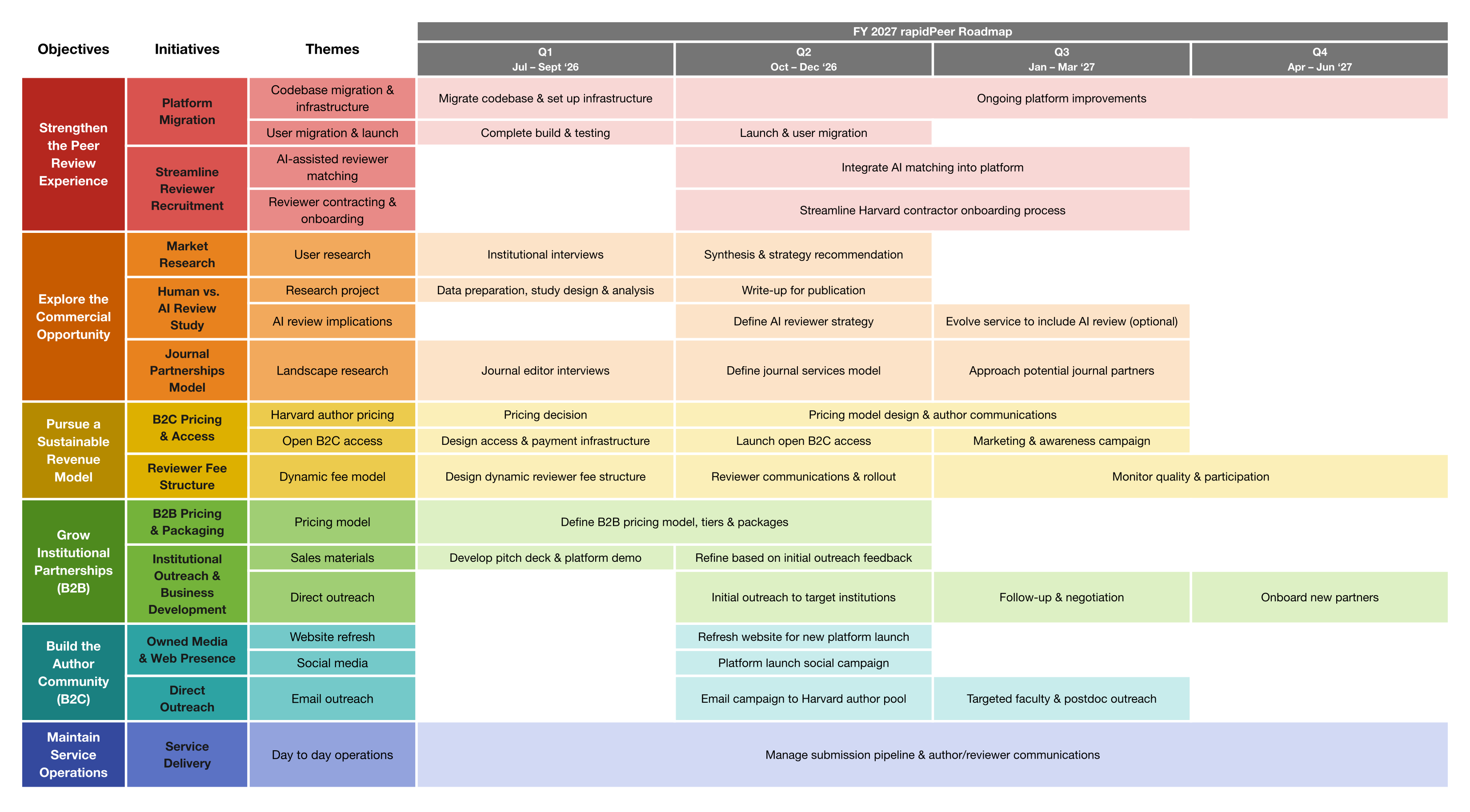 Rapid peer roadmap spreadsheet