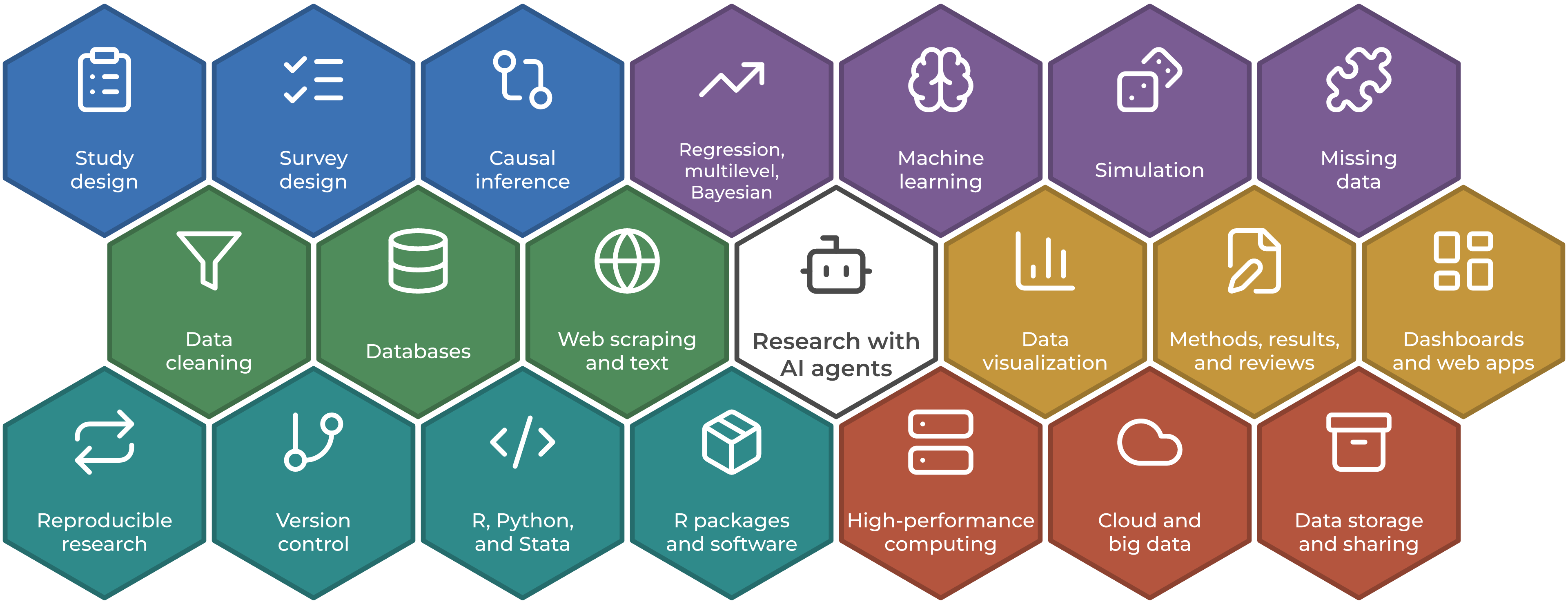 What we can help with: research with AI agents, and twenty     areas: study design, survey design, causal inference, regression, multilevel, and Bayesian models, machine learning, simulation, missing data, data     cleaning, databases, web scraping and text, data visualization, methods, results, and reviews, dashboards and web apps, reproducible research, version     control, R, Python, and Stata, R packages and software, high-performance computing, cloud and big data, data storage and sharing
