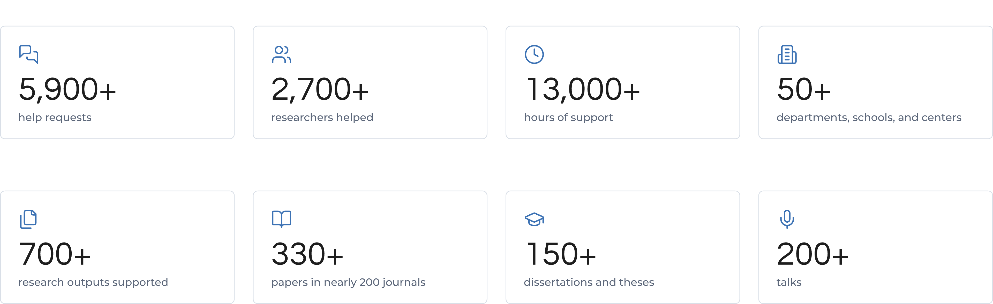 What we have done since 2011. Help we have given: 5,900+ help requests, 2,700+ researchers helped, 13,000+ hours of support, 50+ departments,      schools, and centers. What came of it: 700+ research outputs supported, 330+ papers in nearly 200 journals, 150+ dissertations and theses, 200+ talks.