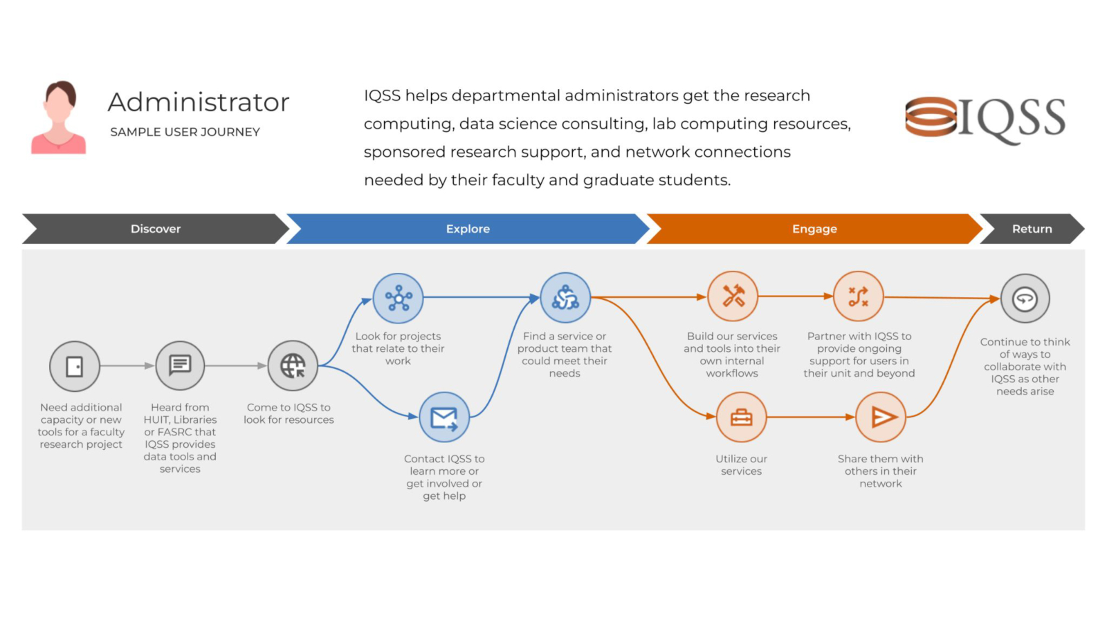 User journey flowchart for Administrator