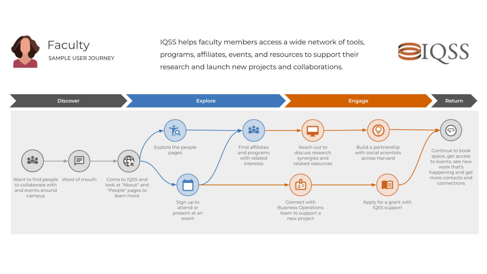 User journey flowchart for faculty