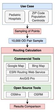 Flowchart from Use Case to Sampling to Routing Calculation to Results Comparison