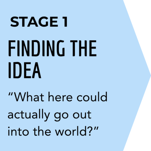 Stage 1: Finding the Idea. "What here could actually go out into the world?"