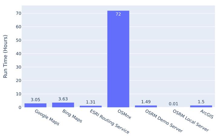 Bar graph of Routing Tools vs Run Time in hours