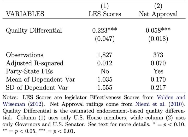 Table with three columns: variables, LES Scores, and net approval