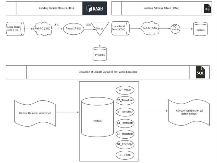 Project Viva flowchart