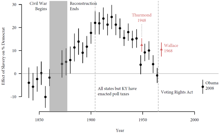 Chart with X axis of Year, ranging from 1840s-2000s, Y axis reads 