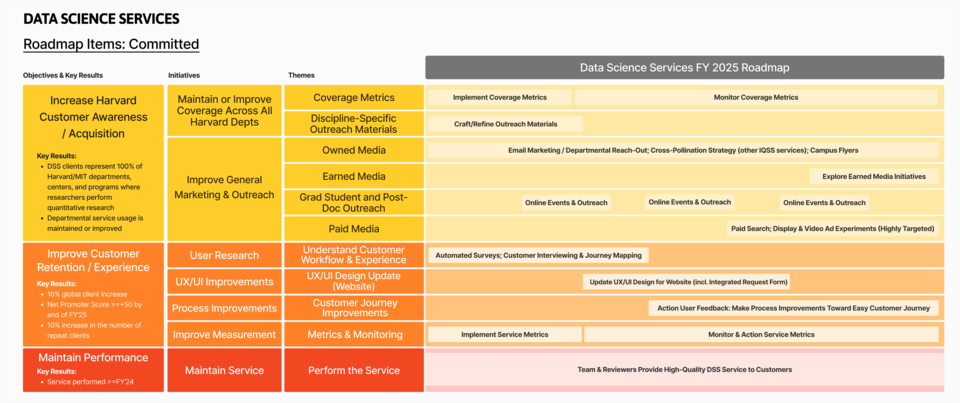 Data Science Services Roadmap