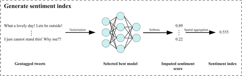 Generate sentiment index flowchart, showing Geotagged tweets to Selected best model to Imputed sentiment score to Sentiment index